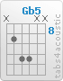 Chord Gb5 (x,9,11,11,x,x)